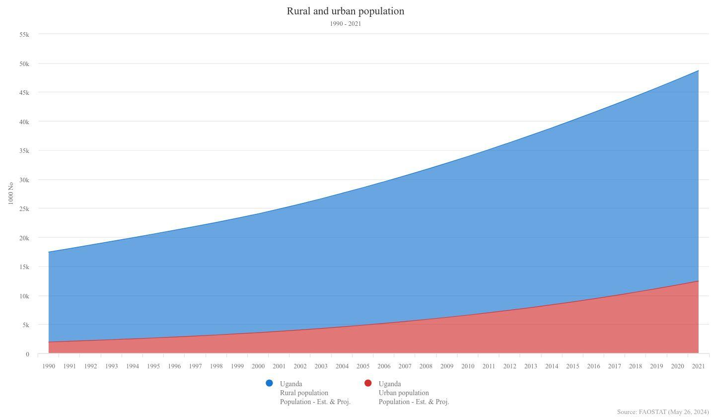 Uganda's population has increased since 1990.png
